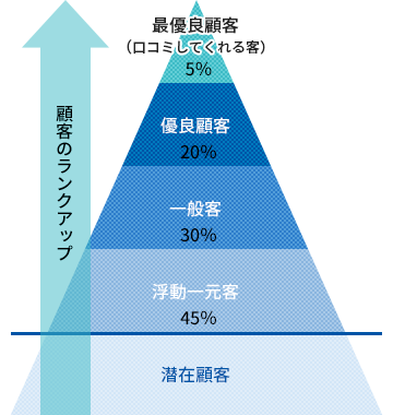 最優良顧客5％、優良顧客20％、一般客30％、浮動一元客45％、潜在顧客