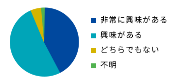 ポイントサービスへの関心度