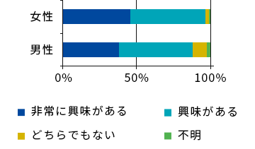 ポイントへの関心度
