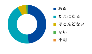 ポイントサービスでの再来店