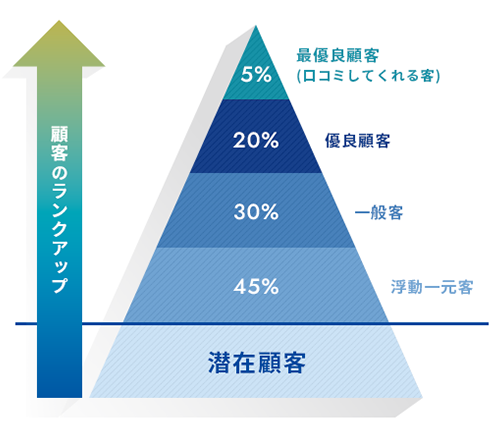 来店促進・リピーター育成を“しくみ”で支援