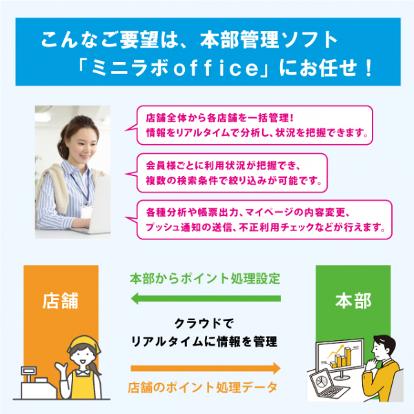 ミニラボ専用の本部管理ソフト「ミニラボoffice」
パソコンやタブレット端末でポイント情報を管理できるソフトウェア